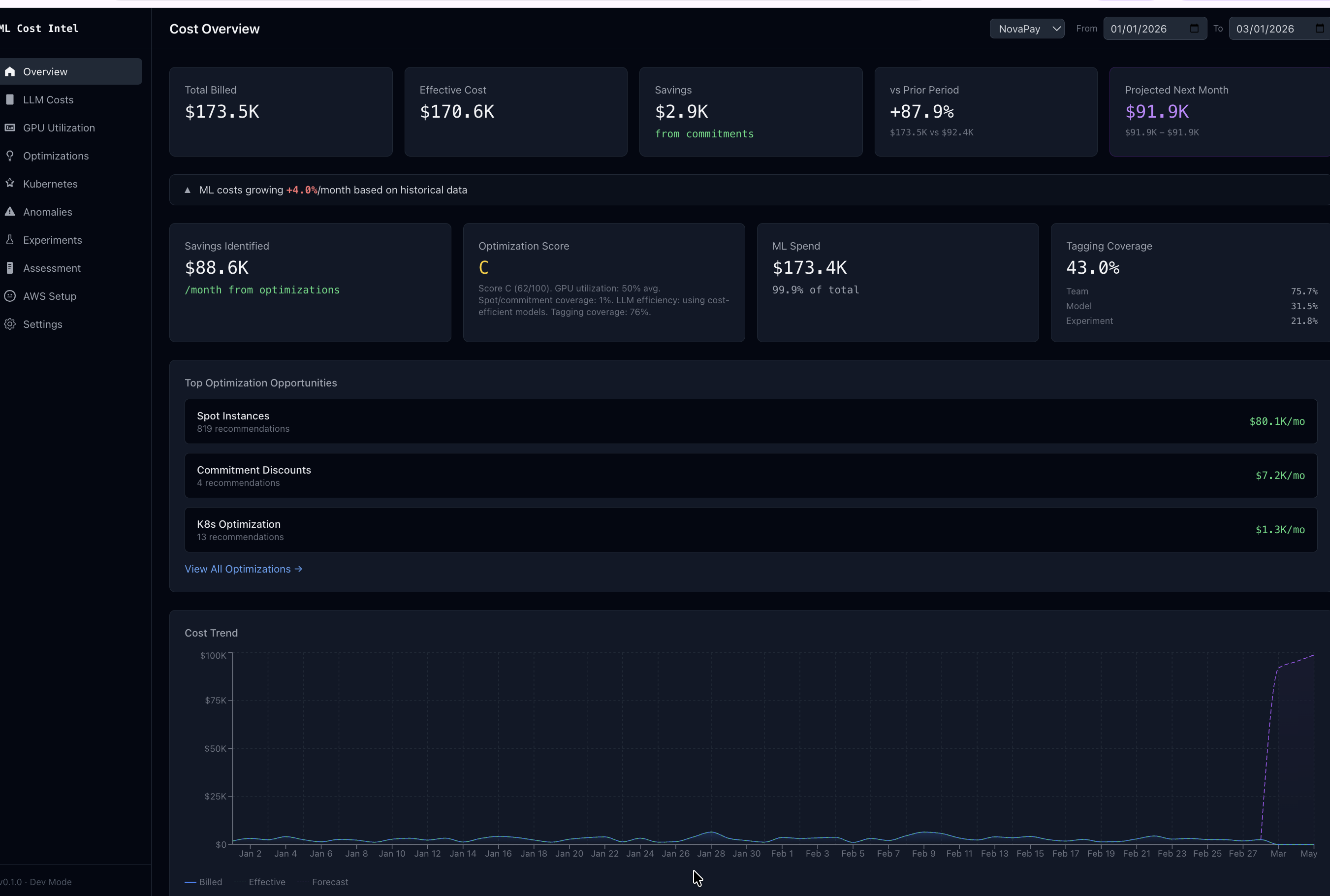 MLCostIntel dashboard showing AI and ML cost breakdown by service, optimization score, and savings recommendations for AWS infrastructure
